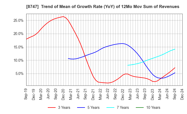 8747 YUTAKA TRUSTY SECURITIES CO.,LTD.: Trend of Mean of Growth Rate (YoY) of 12Mo Mov Sum of Revenues