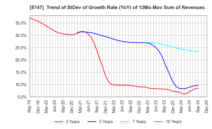 8747 YUTAKA TRUSTY SECURITIES CO.,LTD.: Trend of StDev of Growth Rate (YoY) of 12Mo Mov Sum of Revenues