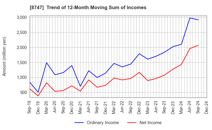 8747 YUTAKA TRUSTY SECURITIES CO.,LTD.: Trend of 12-Month Moving Sum of Incomes