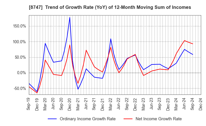 8747 YUTAKA TRUSTY SECURITIES CO.,LTD.: Trend of Growth Rate (YoY) of 12-Month Moving Sum of Incomes