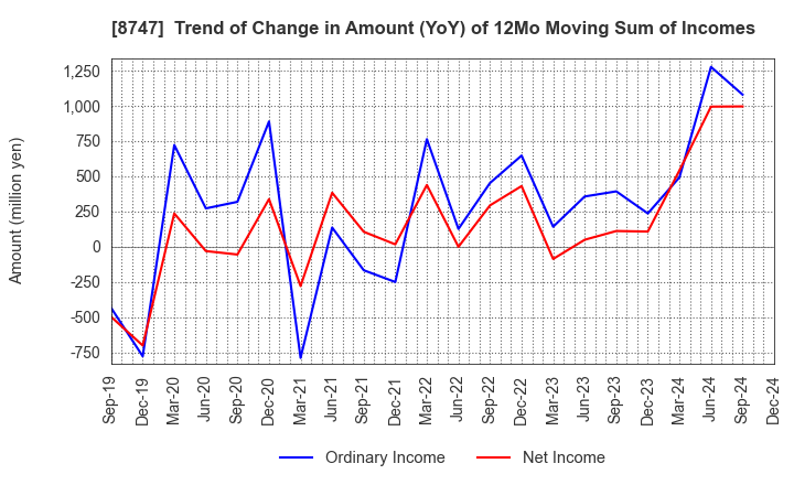 8747 YUTAKA TRUSTY SECURITIES CO.,LTD.: Trend of Change in Amount (YoY) of 12Mo Moving Sum of Incomes