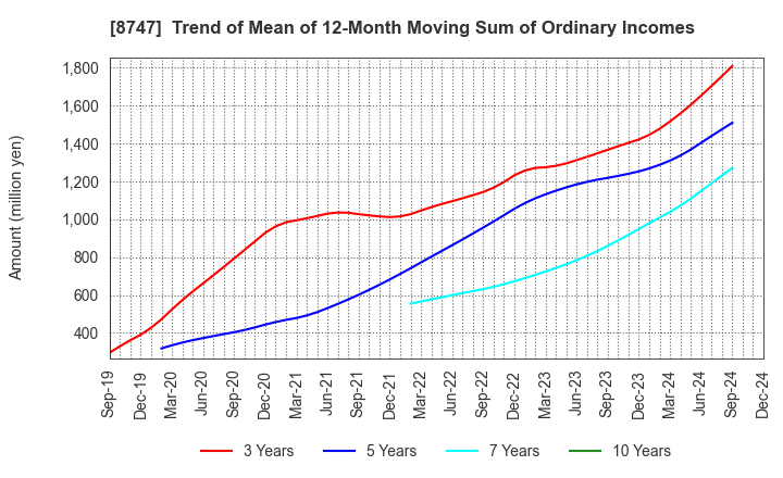 8747 YUTAKA TRUSTY SECURITIES CO.,LTD.: Trend of Mean of 12-Month Moving Sum of Ordinary Incomes