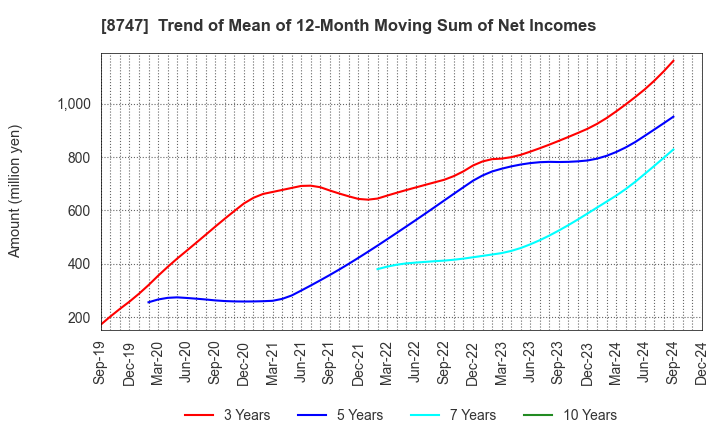 8747 YUTAKA TRUSTY SECURITIES CO.,LTD.: Trend of Mean of 12-Month Moving Sum of Net Incomes