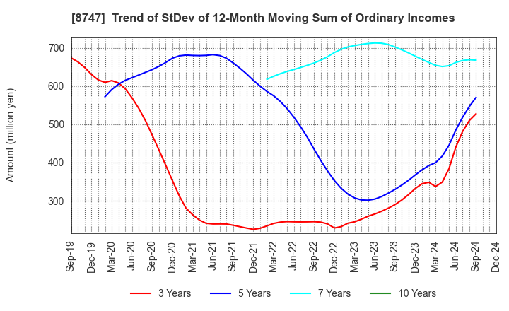 8747 YUTAKA TRUSTY SECURITIES CO.,LTD.: Trend of StDev of 12-Month Moving Sum of Ordinary Incomes