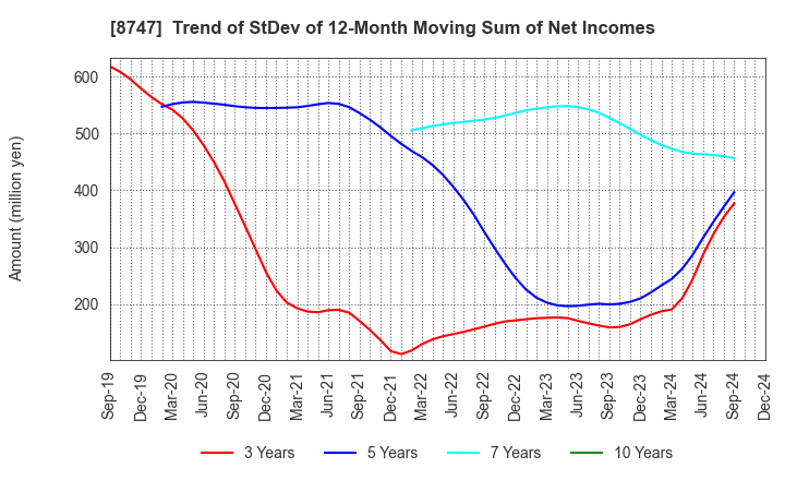 8747 YUTAKA TRUSTY SECURITIES CO.,LTD.: Trend of StDev of 12-Month Moving Sum of Net Incomes