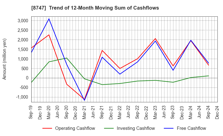 8747 YUTAKA TRUSTY SECURITIES CO.,LTD.: Trend of 12-Month Moving Sum of Cashflows