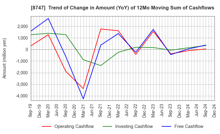 8747 YUTAKA TRUSTY SECURITIES CO.,LTD.: Trend of Change in Amount (YoY) of 12Mo Moving Sum of Cashflows