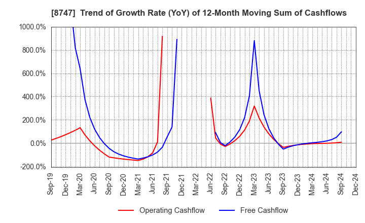 8747 YUTAKA TRUSTY SECURITIES CO.,LTD.: Trend of Growth Rate (YoY) of 12-Month Moving Sum of Cashflows