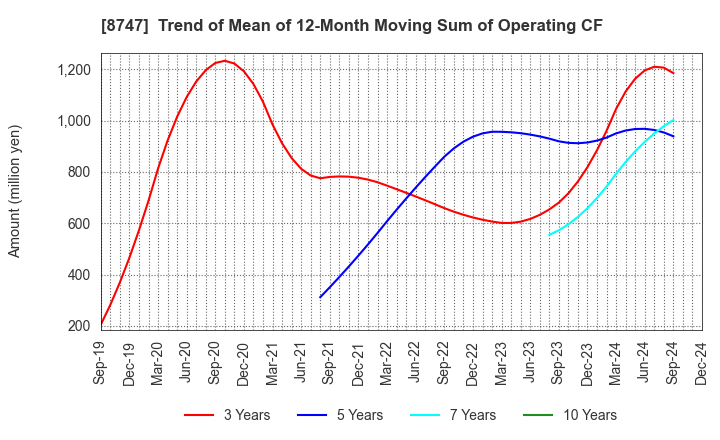 8747 YUTAKA TRUSTY SECURITIES CO.,LTD.: Trend of Mean of 12-Month Moving Sum of Operating CF