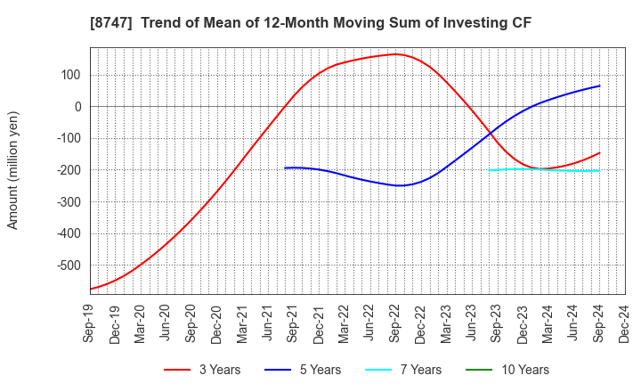 8747 YUTAKA TRUSTY SECURITIES CO.,LTD.: Trend of Mean of 12-Month Moving Sum of Investing CF