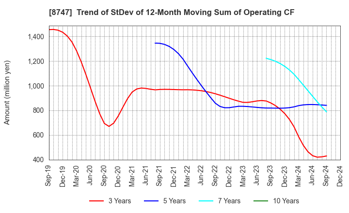 8747 YUTAKA TRUSTY SECURITIES CO.,LTD.: Trend of StDev of 12-Month Moving Sum of Operating CF