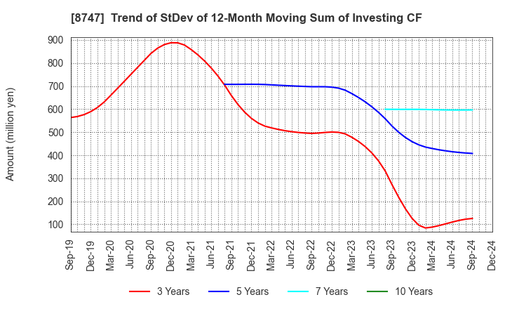 8747 YUTAKA TRUSTY SECURITIES CO.,LTD.: Trend of StDev of 12-Month Moving Sum of Investing CF