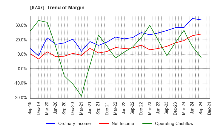 8747 YUTAKA TRUSTY SECURITIES CO.,LTD.: Trend of Margin