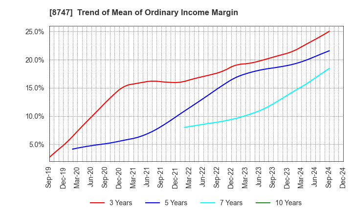 8747 YUTAKA TRUSTY SECURITIES CO.,LTD.: Trend of Mean of Ordinary Income Margin