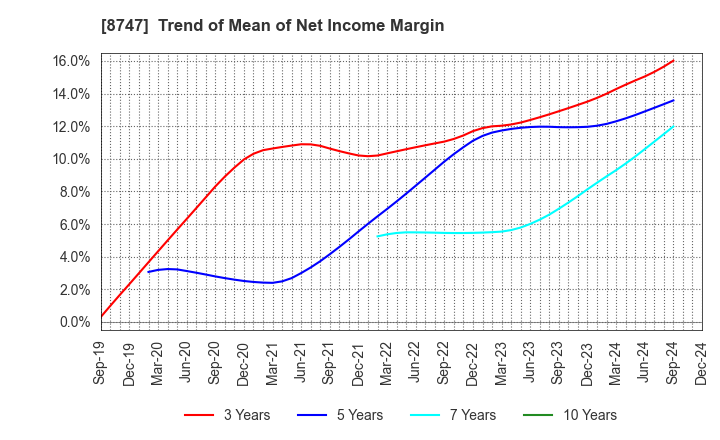 8747 YUTAKA TRUSTY SECURITIES CO.,LTD.: Trend of Mean of Net Income Margin