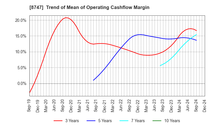 8747 YUTAKA TRUSTY SECURITIES CO.,LTD.: Trend of Mean of Operating Cashflow Margin