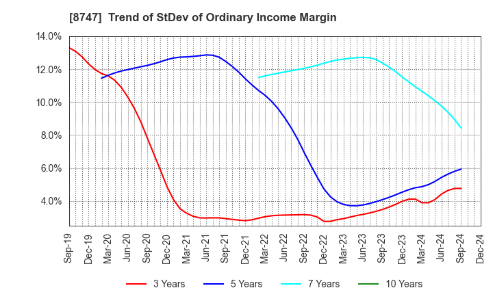 8747 YUTAKA TRUSTY SECURITIES CO.,LTD.: Trend of StDev of Ordinary Income Margin