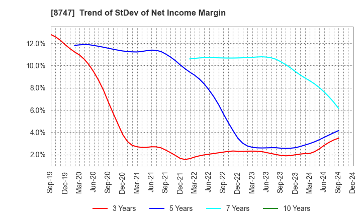 8747 YUTAKA TRUSTY SECURITIES CO.,LTD.: Trend of StDev of Net Income Margin