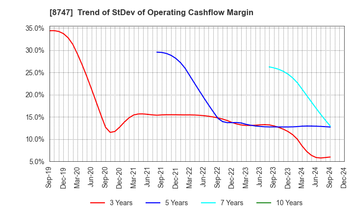 8747 YUTAKA TRUSTY SECURITIES CO.,LTD.: Trend of StDev of Operating Cashflow Margin