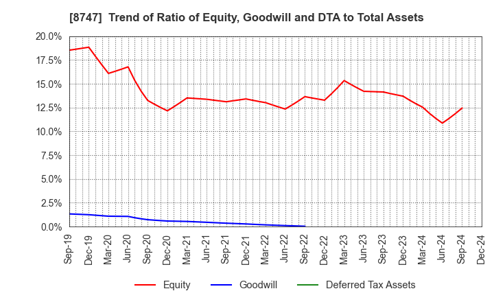 8747 YUTAKA TRUSTY SECURITIES CO.,LTD.: Trend of Ratio of Equity, Goodwill and DTA to Total Assets