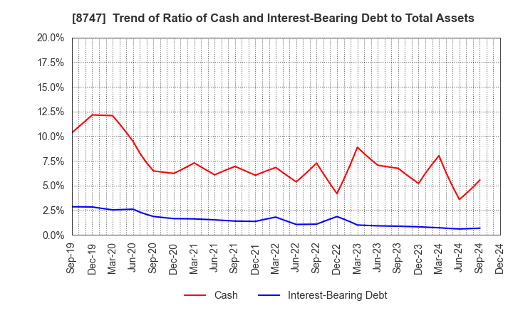 8747 YUTAKA TRUSTY SECURITIES CO.,LTD.: Trend of Ratio of Cash and Interest-Bearing Debt to Total Assets