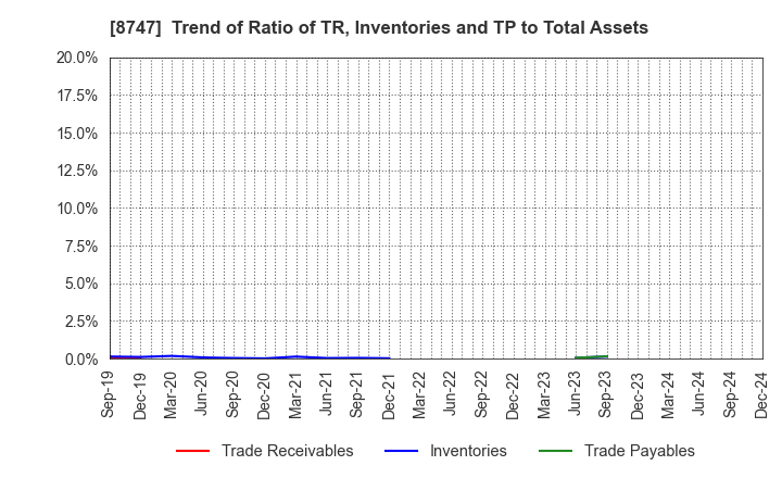 8747 YUTAKA TRUSTY SECURITIES CO.,LTD.: Trend of Ratio of TR, Inventories and TP to Total Assets