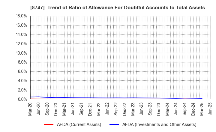 8747 YUTAKA TRUSTY SECURITIES CO.,LTD.: Trend of Ratio of Allowance For Doubtful Accounts to Total Assets