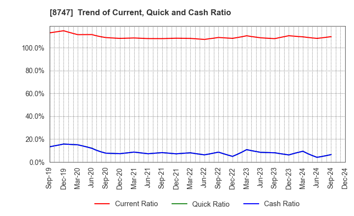 8747 YUTAKA TRUSTY SECURITIES CO.,LTD.: Trend of Current, Quick and Cash Ratio