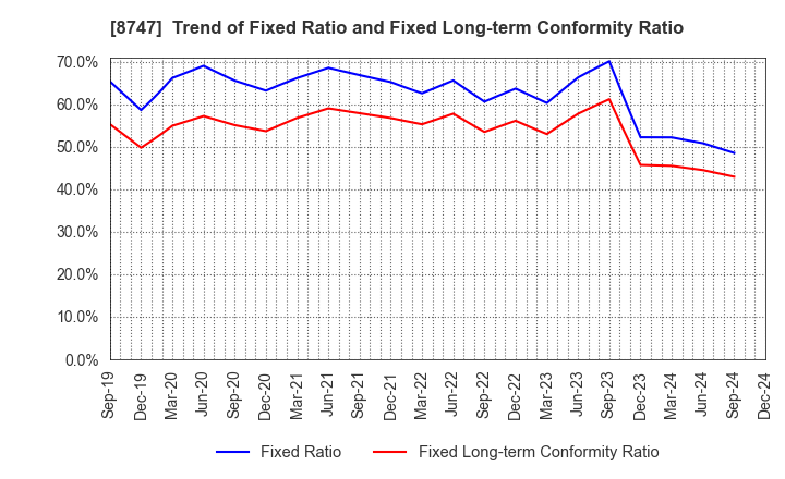 8747 YUTAKA TRUSTY SECURITIES CO.,LTD.: Trend of Fixed Ratio and Fixed Long-term Conformity Ratio