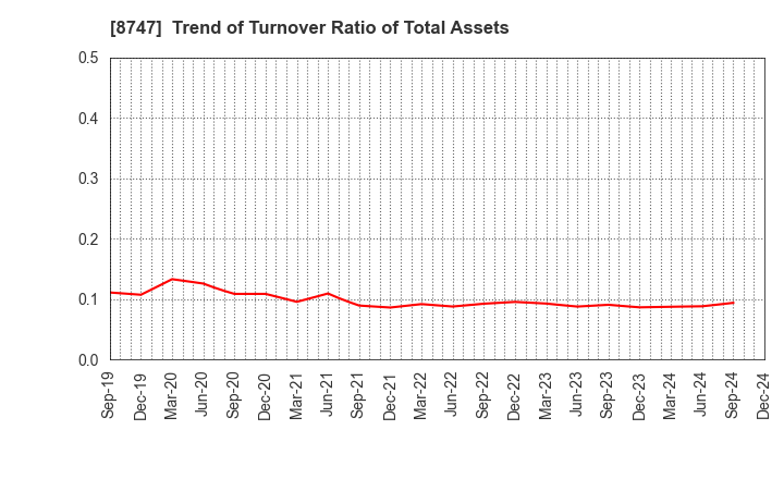 8747 YUTAKA TRUSTY SECURITIES CO.,LTD.: Trend of Turnover Ratio of Total Assets