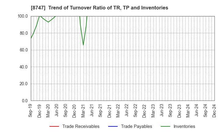 8747 YUTAKA TRUSTY SECURITIES CO.,LTD.: Trend of Turnover Ratio of TR, TP and Inventories