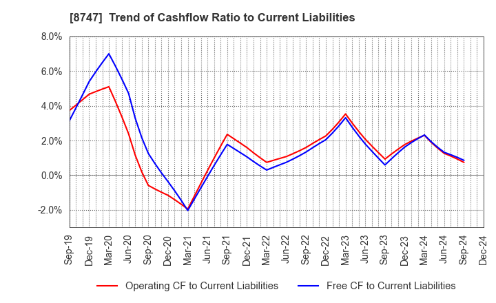 8747 YUTAKA TRUSTY SECURITIES CO.,LTD.: Trend of Cashflow Ratio to Current Liabilities