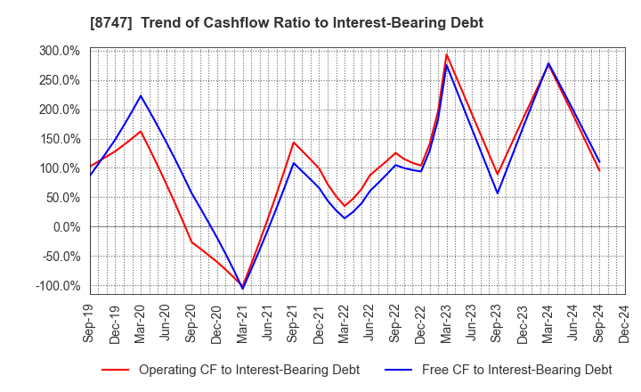 8747 YUTAKA TRUSTY SECURITIES CO.,LTD.: Trend of Cashflow Ratio to Interest-Bearing Debt