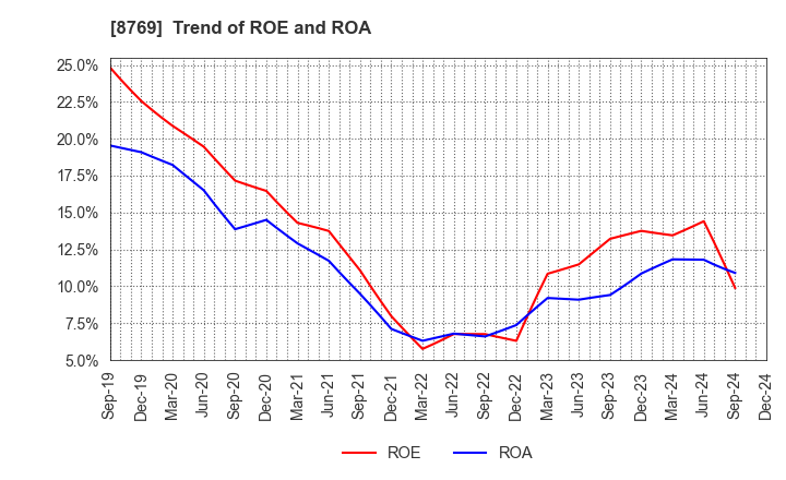 8769 Advantage Risk Management Co.,Ltd.: Trend of ROE and ROA