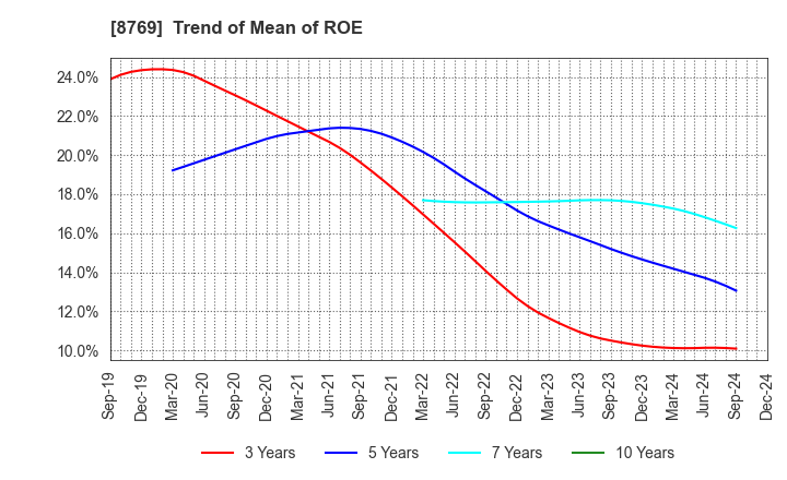 8769 Advantage Risk Management Co.,Ltd.: Trend of Mean of ROE