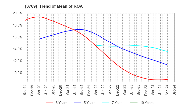 8769 Advantage Risk Management Co.,Ltd.: Trend of Mean of ROA