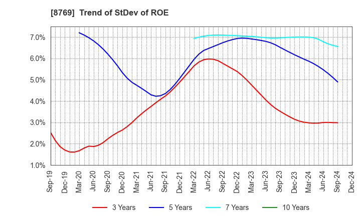 8769 Advantage Risk Management Co.,Ltd.: Trend of StDev of ROE