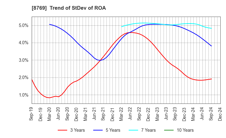 8769 Advantage Risk Management Co.,Ltd.: Trend of StDev of ROA