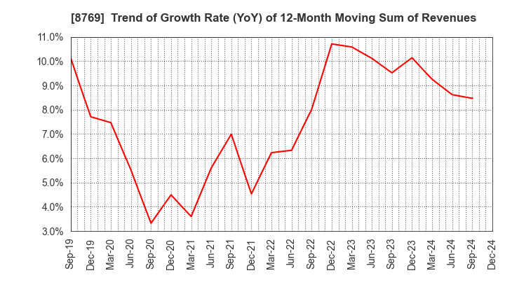 8769 Advantage Risk Management Co.,Ltd.: Trend of Growth Rate (YoY) of 12-Month Moving Sum of Revenues