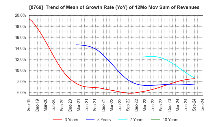 8769 Advantage Risk Management Co.,Ltd.: Trend of Mean of Growth Rate (YoY) of 12Mo Mov Sum of Revenues