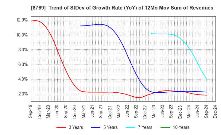 8769 Advantage Risk Management Co.,Ltd.: Trend of StDev of Growth Rate (YoY) of 12Mo Mov Sum of Revenues