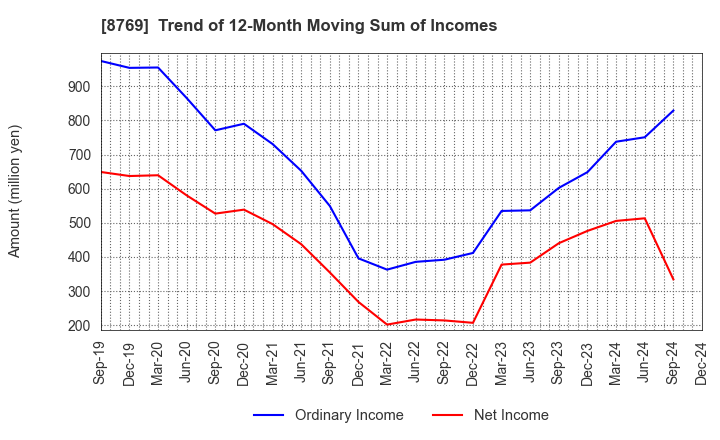 8769 Advantage Risk Management Co.,Ltd.: Trend of 12-Month Moving Sum of Incomes