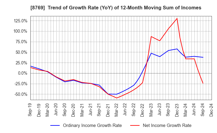 8769 Advantage Risk Management Co.,Ltd.: Trend of Growth Rate (YoY) of 12-Month Moving Sum of Incomes