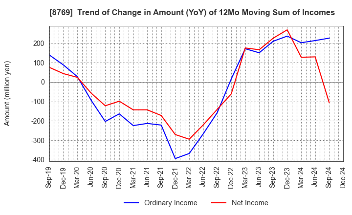 8769 Advantage Risk Management Co.,Ltd.: Trend of Change in Amount (YoY) of 12Mo Moving Sum of Incomes