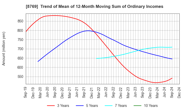 8769 Advantage Risk Management Co.,Ltd.: Trend of Mean of 12-Month Moving Sum of Ordinary Incomes