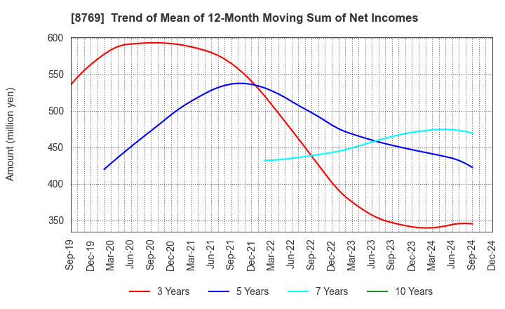 8769 Advantage Risk Management Co.,Ltd.: Trend of Mean of 12-Month Moving Sum of Net Incomes