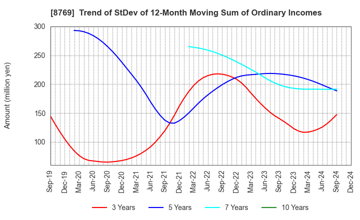 8769 Advantage Risk Management Co.,Ltd.: Trend of StDev of 12-Month Moving Sum of Ordinary Incomes