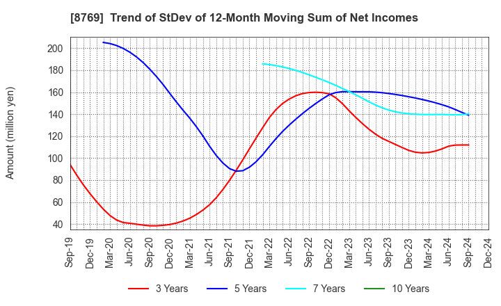 8769 Advantage Risk Management Co.,Ltd.: Trend of StDev of 12-Month Moving Sum of Net Incomes