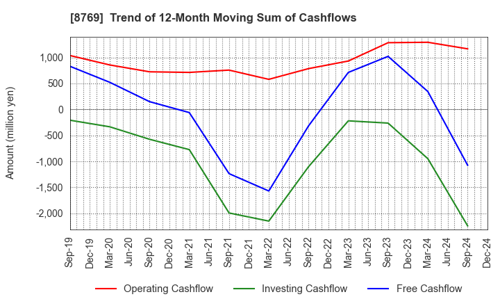 8769 Advantage Risk Management Co.,Ltd.: Trend of 12-Month Moving Sum of Cashflows