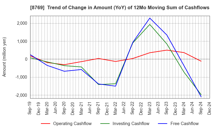 8769 Advantage Risk Management Co.,Ltd.: Trend of Change in Amount (YoY) of 12Mo Moving Sum of Cashflows